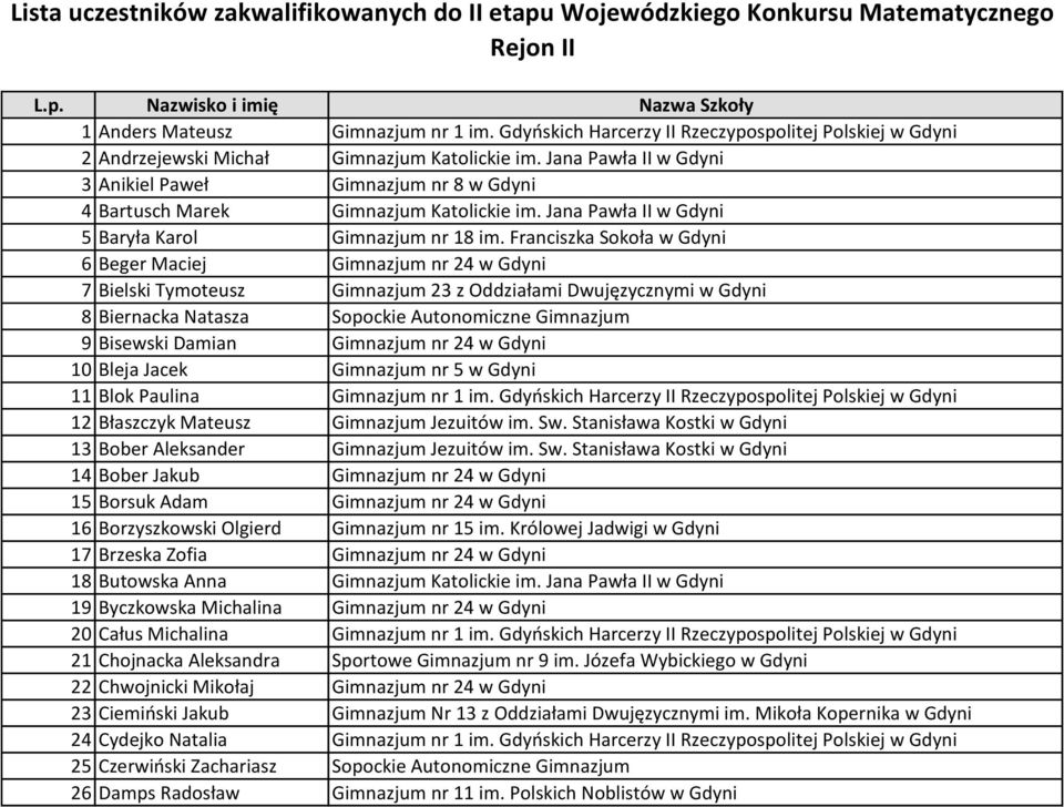 Jana Pawła II w Gdyni 3 Anikiel Paweł Gimnazjum nr 8 w Gdyni 4 Bartusch Marek Gimnazjum Katolickie im. Jana Pawła II w Gdyni 5 Baryła Karol Gimnazjum nr 18 im.