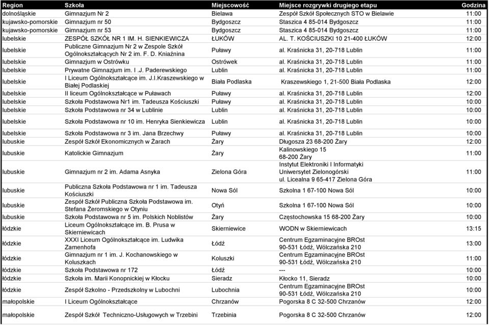 KOŚCIUSZKI 10 21-400 ŁUKÓW 12:00 lubelskie Publiczne Gimnazjum Nr 2 w Zespole Szkół Ogólnokształcących Nr 2 im. F. D. Kniaźnina Puławy al.
