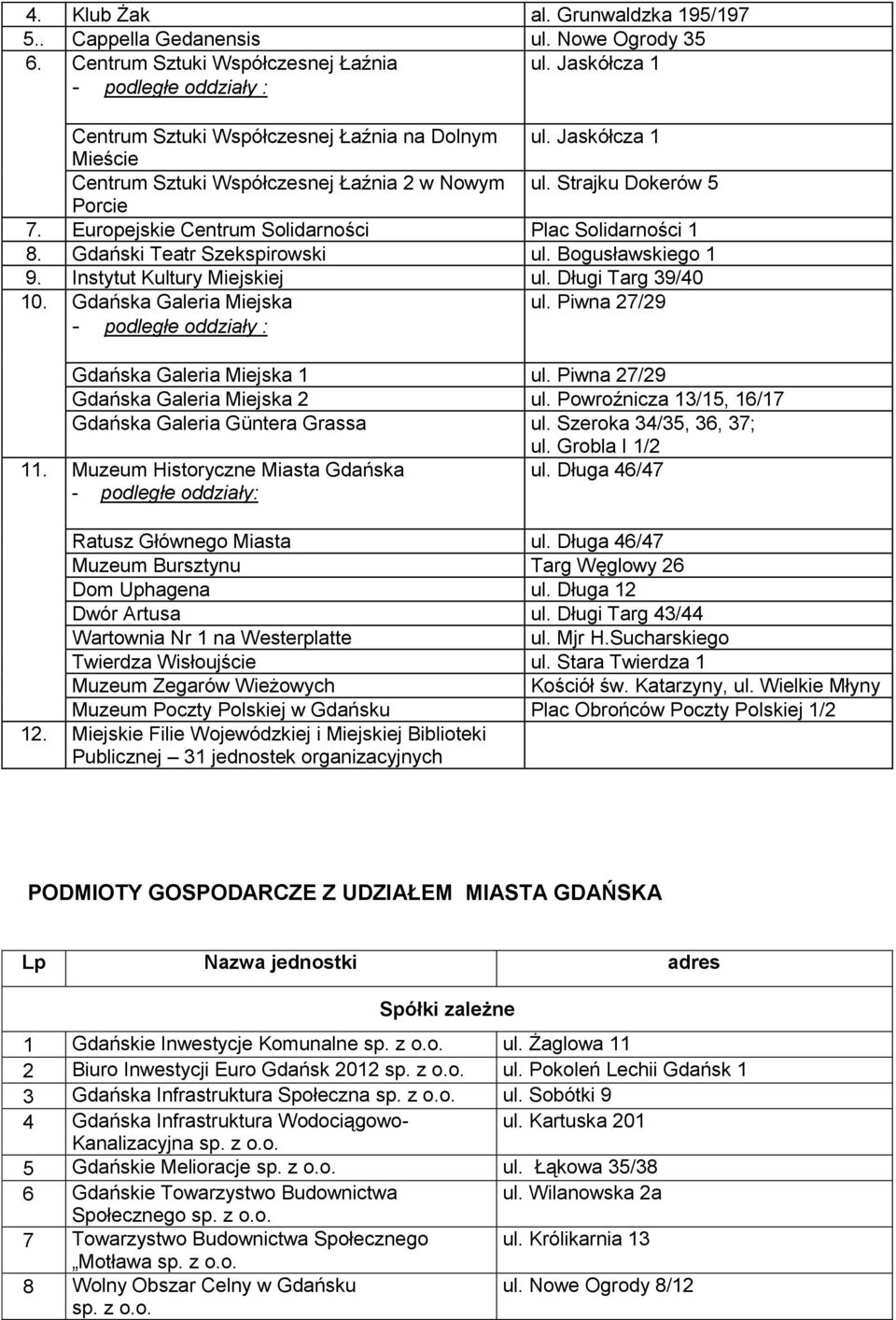 Europejskie Centrum Solidarności Plac Solidarności 1 8. Gdański Teatr Szekspirowski ul. Bogusławskiego 1 9. Instytut Kultury Miejskiej ul. Długi Targ 39/40 10. Gdańska Galeria Miejska ul.