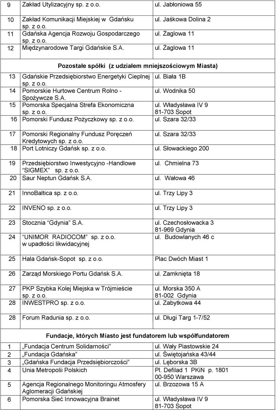 Wodnika 50 Spożywcze S.A. 15 Pomorska Specjalna Strefa Ekonomiczna ul. Władysława IV 9 sp. z o.o. 81-703 Sopot 16 Pomorski Fundusz Pożyczkowy sp. z o.o. ul. Szara 32/33 17 Pomorski Regionalny Fundusz Poręczeń ul.