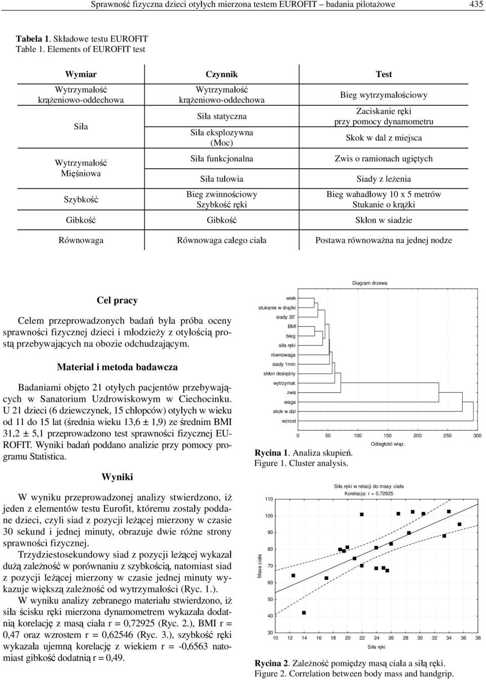 Szybkość ręki Bieg wytrzymałościowy Zaciskanie ręki przy pomocy dynamometru Skok w dal z miejsca Zwis o ramionach ugiętych Siady z leżenia Bieg wahadłowy 10 x 5 metrów Stukanie o krążki Gibkość