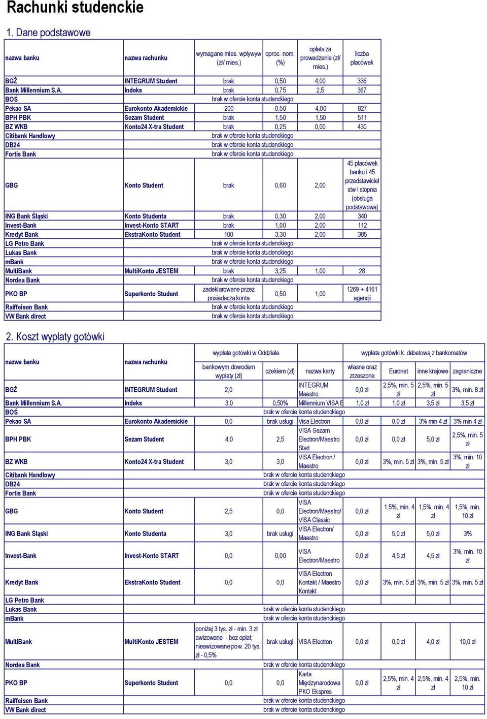 placówek banku i 45 przedstawiciel stw I stopnia (obsługa podstawowa) ING Bank Śląski Konto Studenta brak,3 2, 34 Invest-Bank Invest-Konto START brak 1, 2, 112 1 3,3 2, 385 MultiBank MultiKonto