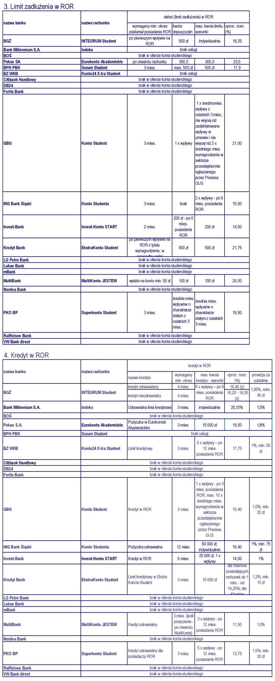 5 5 17,9 BZ WKB Konto24 X-tra Student GBG Konto Student 3 mies. 1 x wpływy 1 x średniomies. wpływy z ostatnich 3 mies.