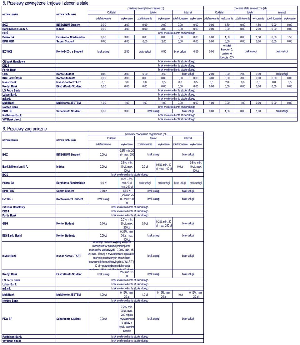 Akademickie, 3,,,,,, 1,5, 1,5, 1,5, 4,, 2,,,,,,,,, o stałej BZ WKB Konto24 X-tra Student 2,5,5,5, kwocie -, zmiennej kwocie - 2,5 GBG Konto Student, 3,, 3, 2,, 2,, ING Bank Śląski Konto Studenta,