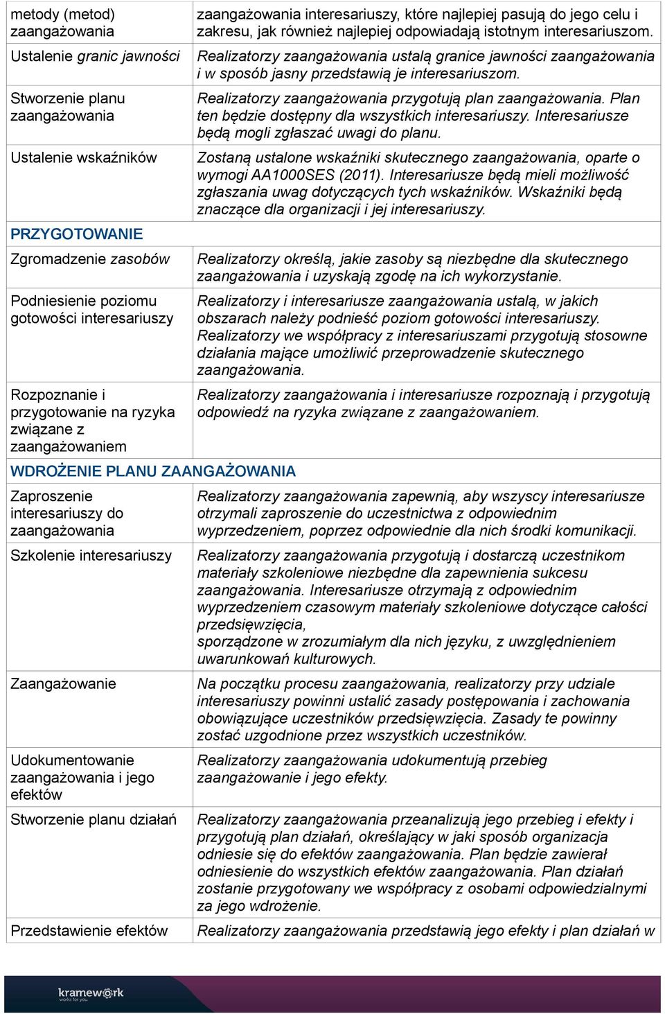 Stworzenie planu zaangażowania Realizatorzy zaangażowania przygotują plan zaangażowania. Plan ten będzie dostępny dla wszystkich interesariuszy. Interesariusze będą mogli zgłaszać uwagi do planu.