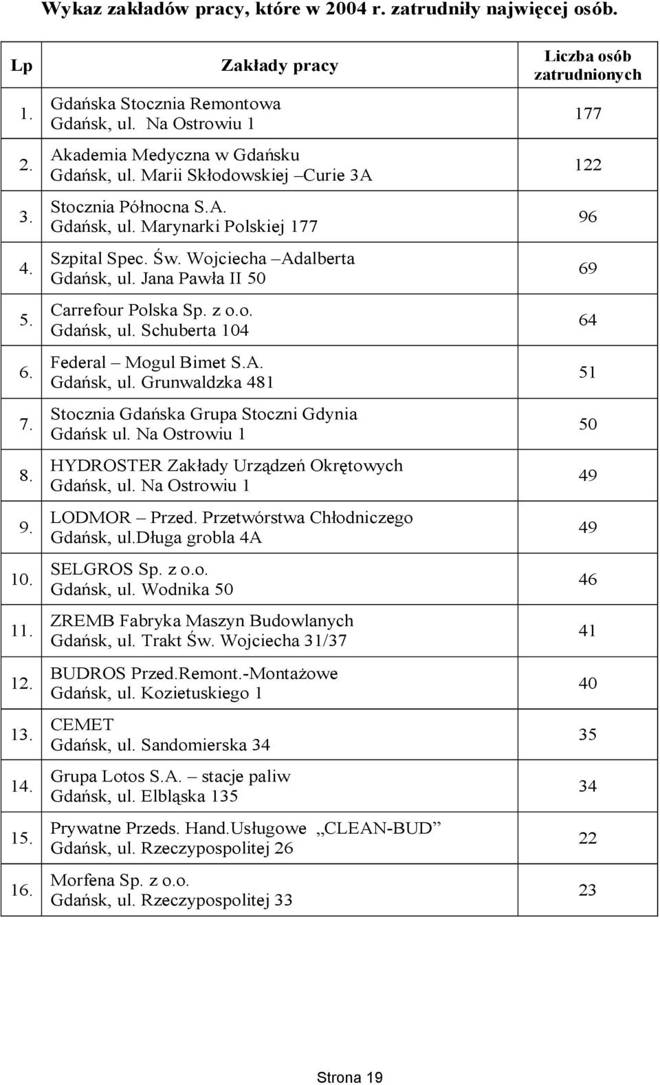 Jana Pawła II 5 Carrefour Polska Sp. z o.o. Gdańsk, ul. Schuberta 14 Federal Mogul Bimet S.A. Gdańsk, ul. Grunwaldzka 481 Stocznia Gdańska Grupa Stoczni Gdynia Gdańsk ul.