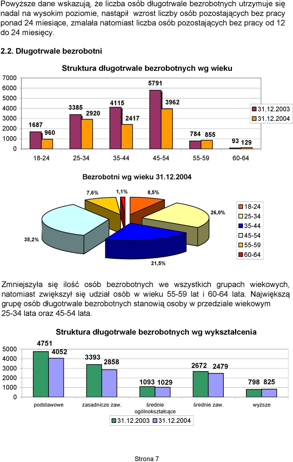 do 24 miesięcy. 2.2. Długotrwale bezrobotni 7 6 5 4 3 2 1 Struktura długotrwale bezrobotnych wg wieku 5791 4115 3962 3385 292 2417 1687 96 784 855 93 129 18-24 25-34 35-44 45-54 55-59 6-64 31.12.23 31.