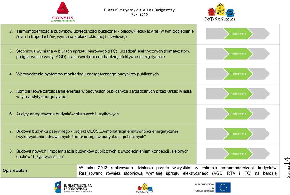 Wprowadzenie systemów monitoringu energetycznego budynków publicznych Realizowane 5.