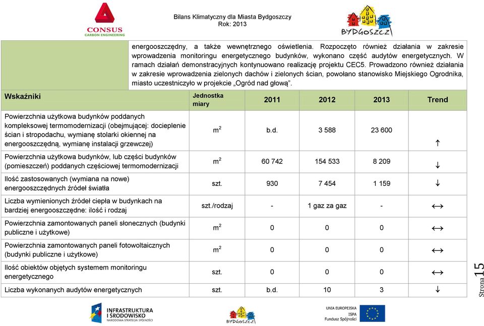 Prowadzono również działania w zakresie wprowadzenia zielonych dachów i zielonych ścian, powołano stanowisko Miejskiego Ogrodnika, miasto uczestniczyło w projekcie Ogród nad głową.