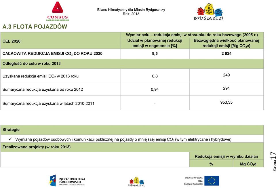 934 Odległość do celu w roku 2013 Uzyskana redukcja emisji CO 2 w 2013 roku 0,8 249 Sumaryczna redukcja uzyskana od roku 2012 0,94 291 Sumaryczna redukcja uzyskana w