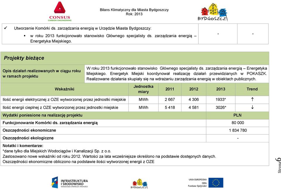 Energetyk Miejski koordynował realizację działań przewidzianych w POKASZK. Realizowane działania skupiały się na wdrażaniu zarządzania energią w obiektach publicznych.