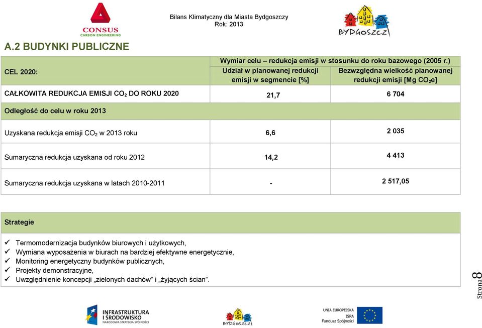 do celu w roku 2013 Uzyskana redukcja emisji CO 2 w 2013 roku 6,6 2 035 Sumaryczna redukcja uzyskana od roku 2012 14,2 4 413 Sumaryczna redukcja uzyskana w latach 2010-2011 - 2