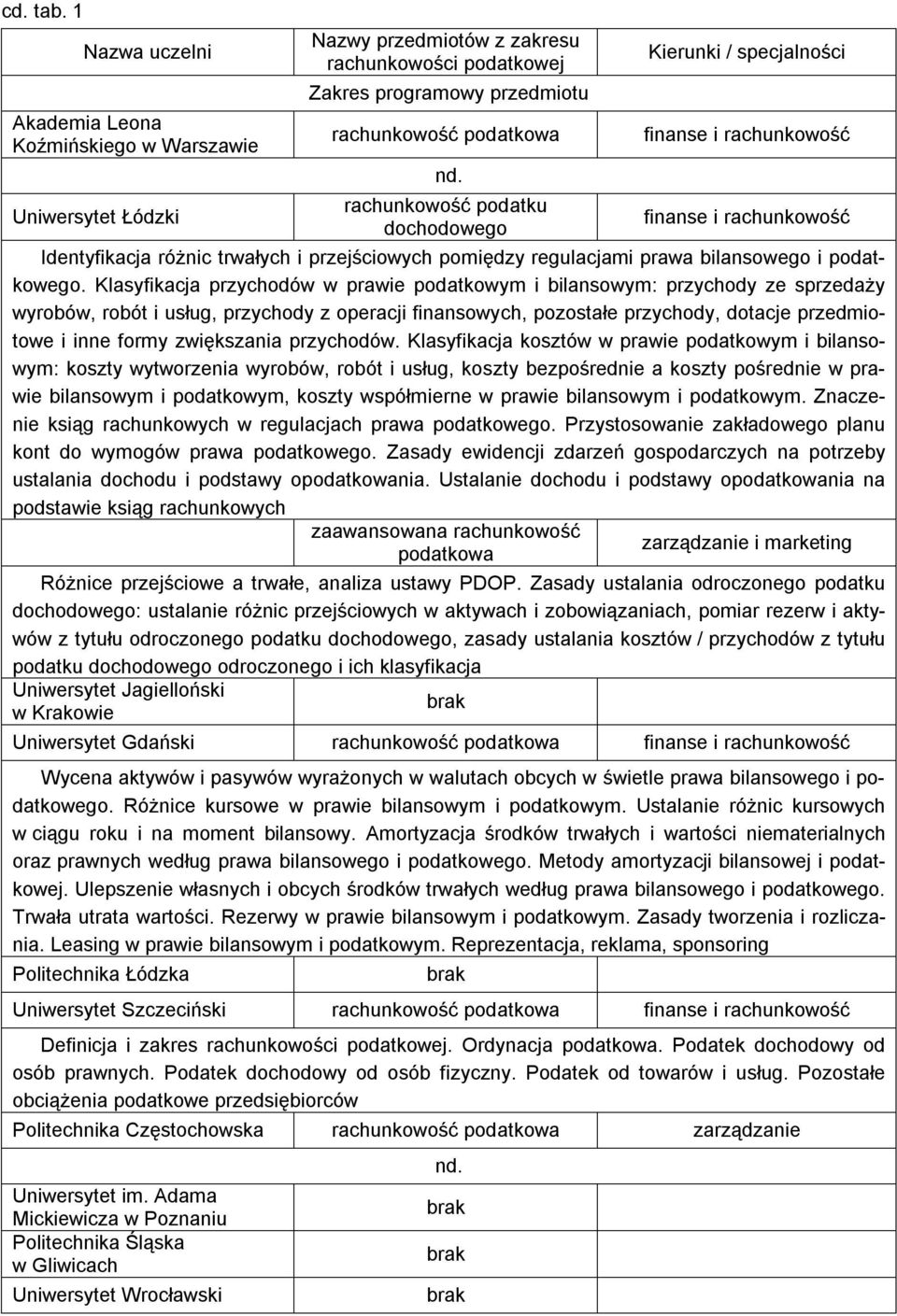 rachunkowość podatku dochodowego Kierunki / specjalności Identyfikacja różnic trwałych i przejściowych pomiędzy regulacjami prawa bilansowego i podatkowego.