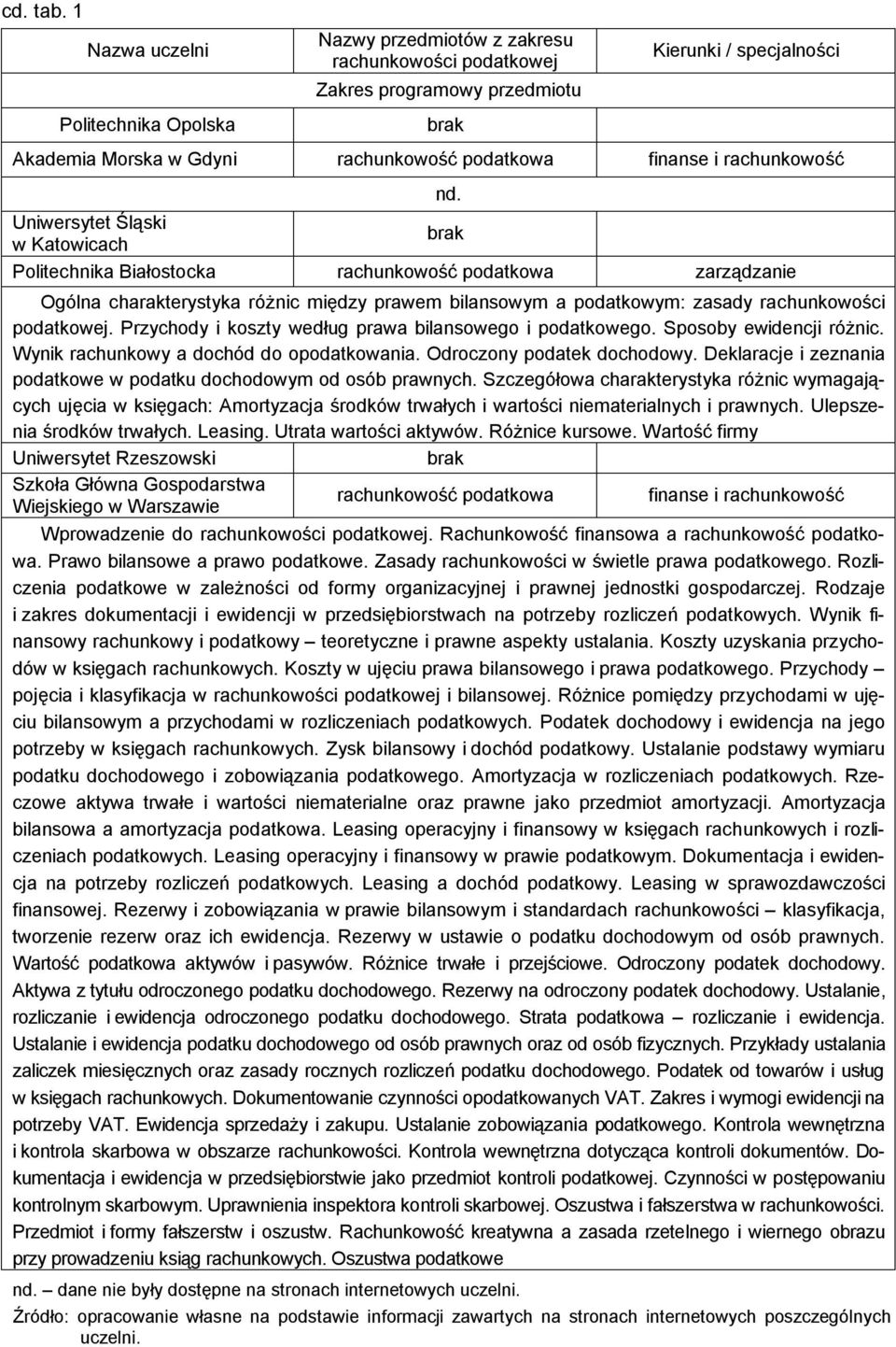 Uniwersytet Śląski w Katowicach Politechnika Białostocka rachunkowość podatkowa zarządzanie nd. Ogólna charakterystyka różnic między prawem bilansowym a podatkowym: zasady rachunkowości podatkowej.