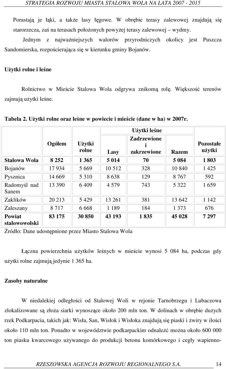 UŜytki rolne i leśne Rolnictwo w Mieście Stalowa Wola odgrywa znikomą rolę. Większość terenów zajmują uŝytki leśne. Tabela 2. UŜytki rolne oraz leśne w powiecie i mieście (dane w ha) w 2007r.
