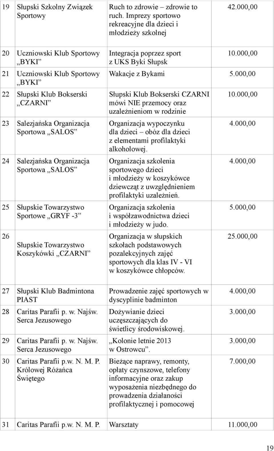 Słupskie Towarzystwo Sportowe GRYF -3 26 Słupskie Towarzystwo Koszykówki CZARNI Integracja poprzez sport z UKS Byki Słupsk 10.000,00 Wakacje z Bykami 5.