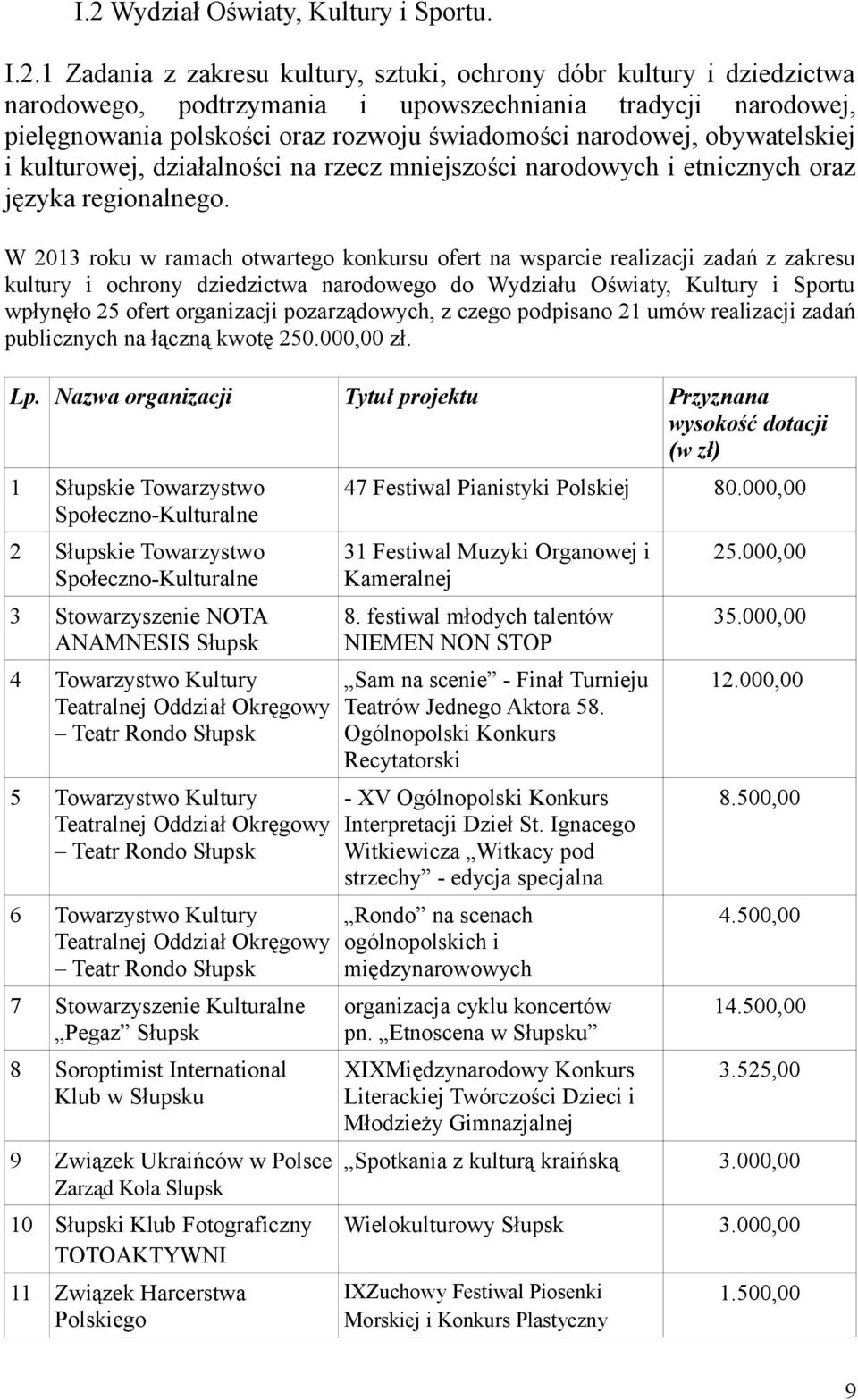 W 2013 roku w ramach otwartego konkursu ofert na wsparcie realizacji zadań z zakresu kultury i ochrony dziedzictwa narodowego do Wydziału Oświaty, Kultury i Sportu wpłynęło 25 ofert organizacji