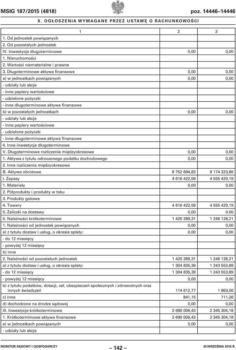 jednostkach 0,00 0,00 - udziały lub akcje papiery wartościowe - udzielone pożyczki długoterminowe aktywa finansowe 4. Inne inwestycje długoterminowe V.