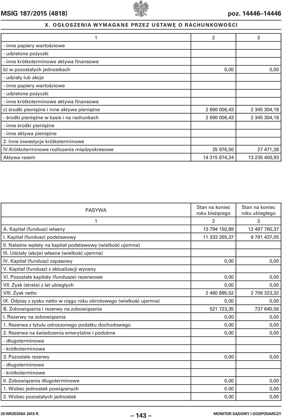 krótkoterminowe aktywa finansowe c) środki pieniężne i inne aktywa pieniężne 2 690 006,43 2 345 304,18 - środki pieniężne w kasie i na rachunkach 2 690 006,43 2 345 304,18 środki pieniężne aktywa