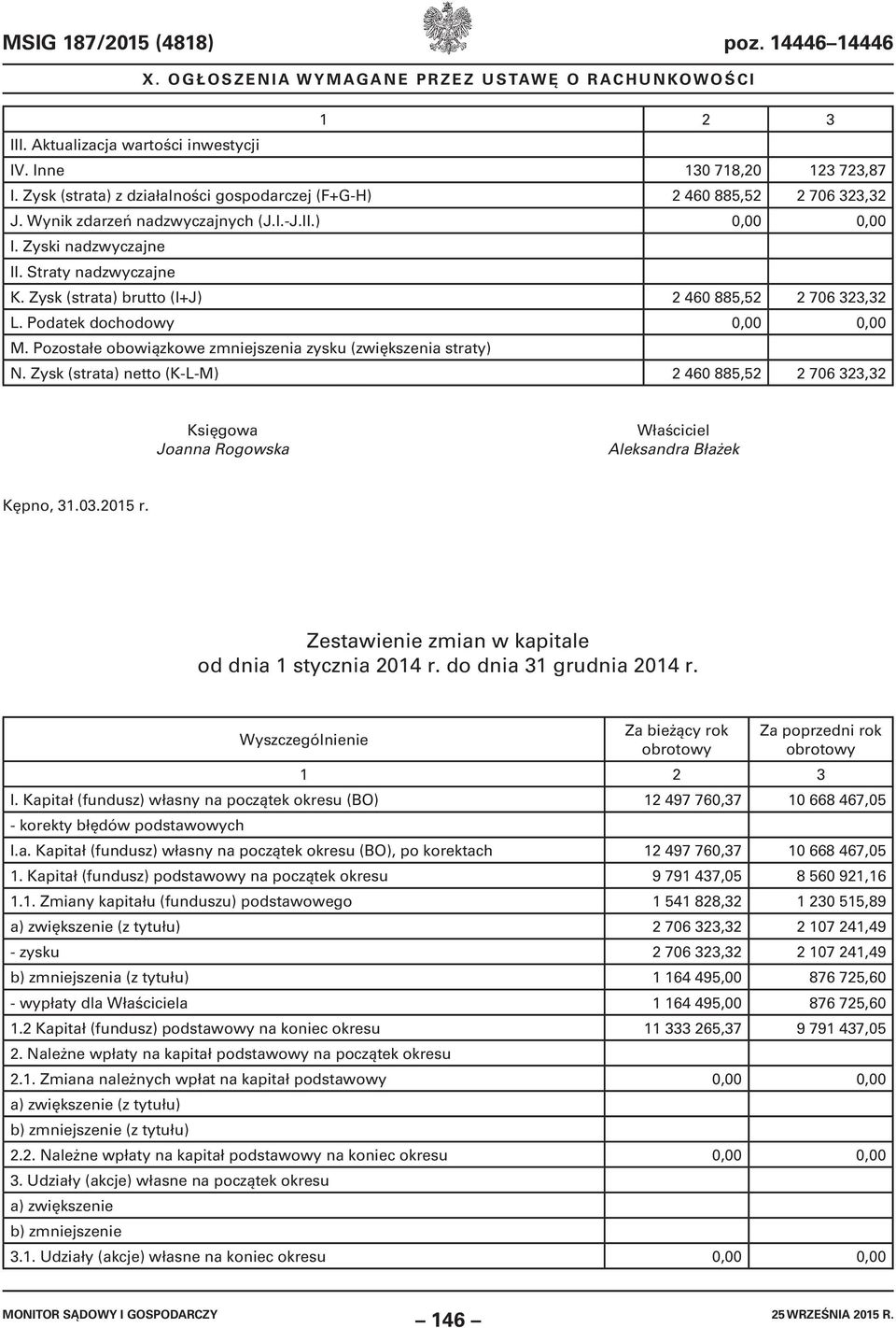 Pozostałe obowiązkowe zmniejszenia zysku (zwiększenia straty) N. Zysk (strata) netto (K-L-M) 2 460 885,52 2 706 323,32 Księgowa Joanna Rogowska Właściciel Aleksandra Błażek Kępno, 31.03.2015 r.