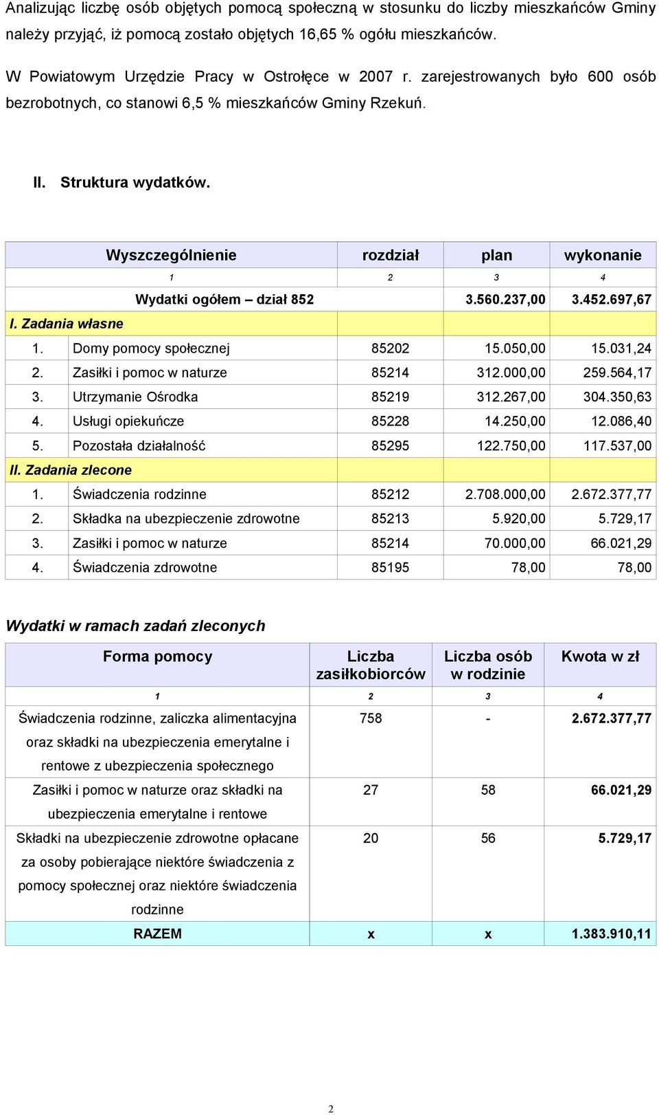 Wyszczególnienie rozdział plan wykonanie 1 2 3 4 Wydatki ogółem dział 852 3.560.237,00 3.452.697,67 I. Zadania własne 1. Domy pomocy społecznej 85202 15.050,00 15.031,24 2.