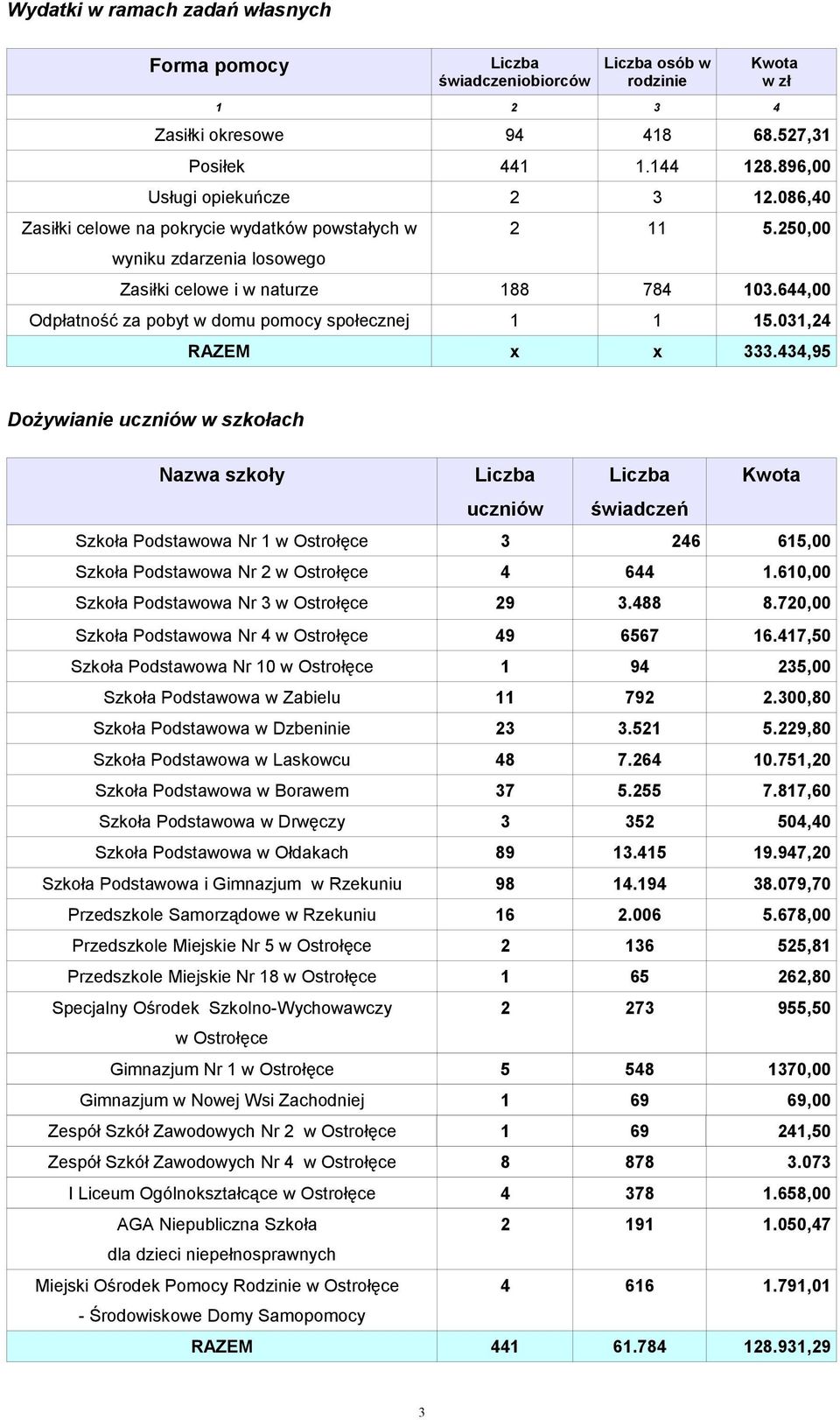 031,24 RAZEM x x 333.434,95 Dożywianie uczniów w szkołach Nazwa szkoły Kwota uczniów Szkoła Podstawowa Nr 1 w Ostrołęce 3 246 615,00 Szkoła Podstawowa Nr 2 w Ostrołęce 4 644 1.