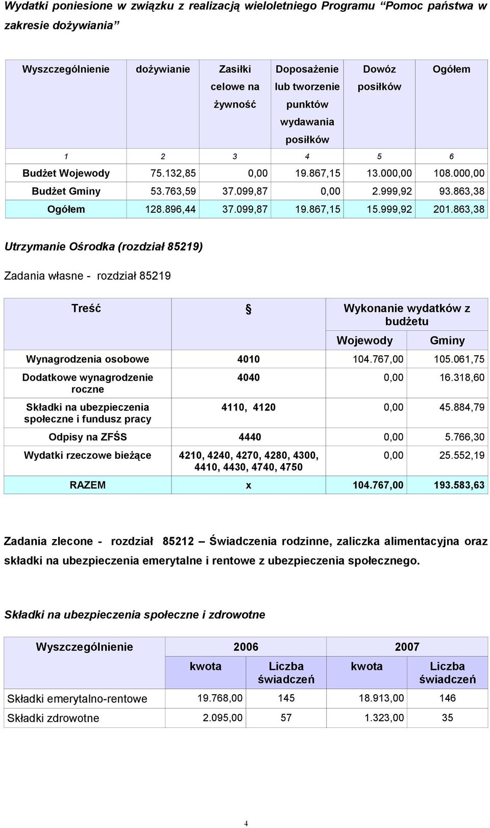 867,15 15.999,92 201.863,38 Utrzymanie Ośrodka (rozdział 85219) Zadania własne - rozdział 85219 Treść Wykonanie wydatków z budżetu Wojewody Gminy Wynagrodzenia osobowe 4010 104.767,00 105.