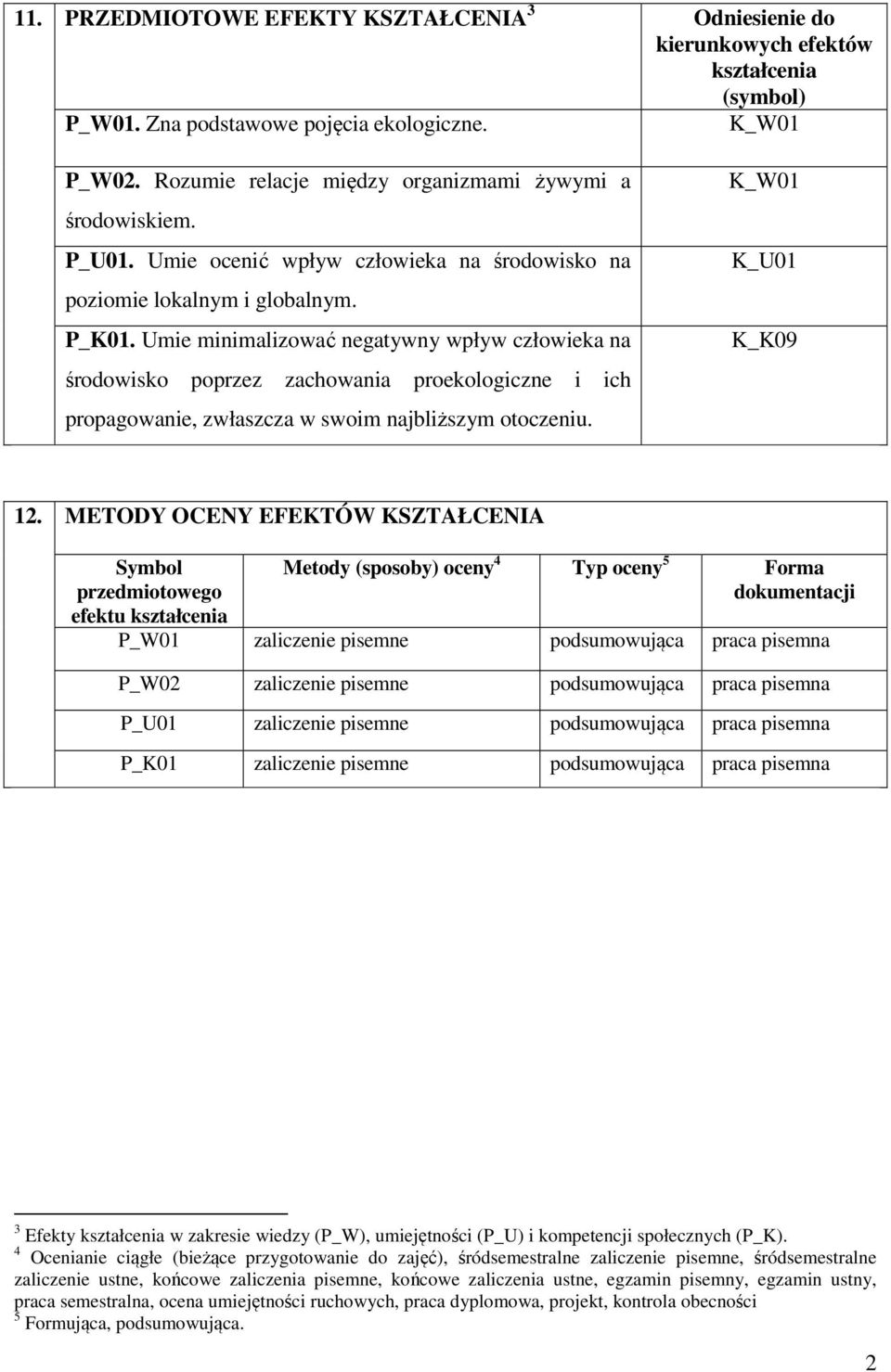 . Umie minimalizować negatywny wpływ człowieka na środowisko poprzez zachowania proekologiczne i ich propagowanie, zwłaszcza w swoim najbliższym otoczeniu. K_W01 K_U01 K_K09 12.