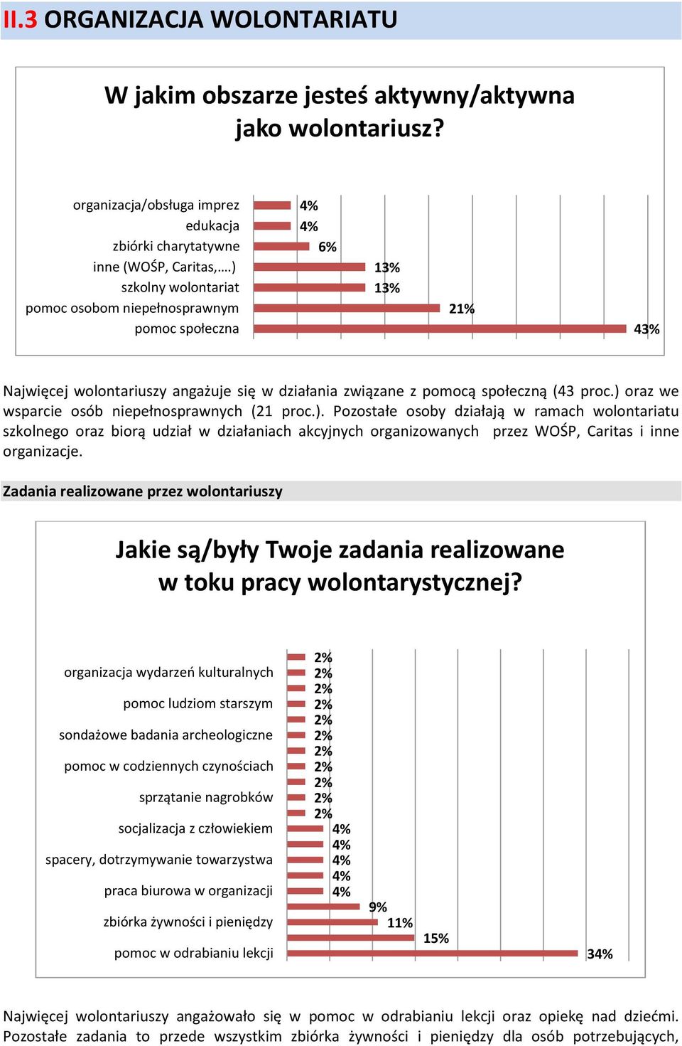 ) oraz we wsparcie osób niepełnosprawnych (21 proc.). Pozostałe osoby działają w ramach wolontariatu szkolnego oraz biorą udział w działaniach akcyjnych organizowanych przez WOŚP, Caritas i inne organizacje.