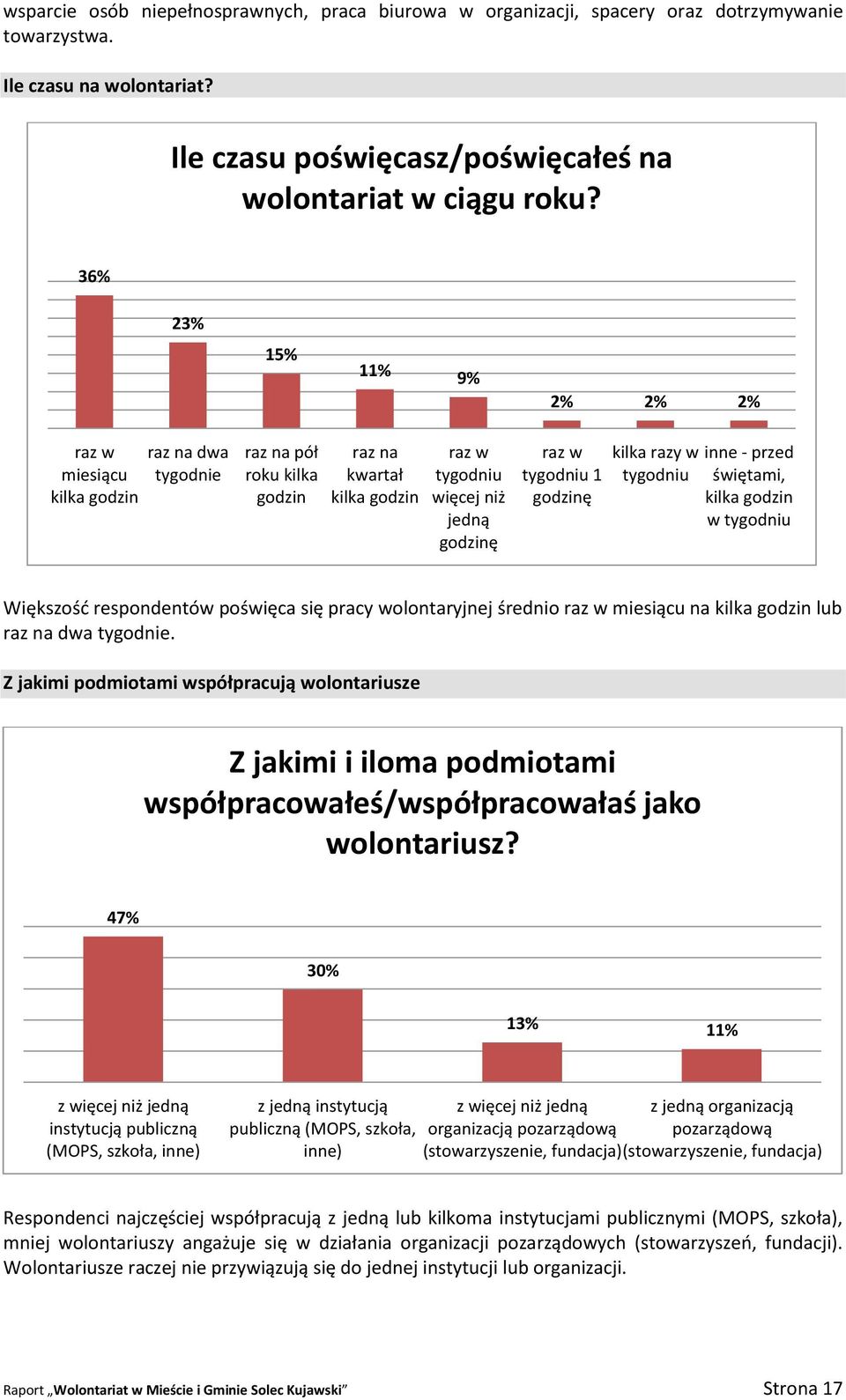 kilka razy w tygodniu inne - przed świętami, kilka godzin w tygodniu Większość respondentów poświęca się pracy wolontaryjnej średnio raz w miesiącu na kilka godzin lub raz na dwa tygodnie.