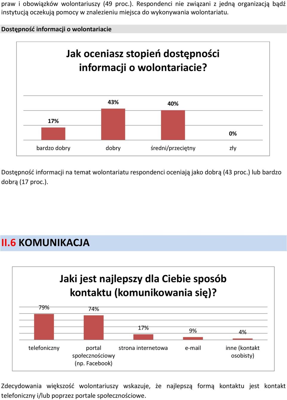 43% 40% 17% bardzo dobry dobry średni/przeciętny zły 0% Dostępność informacji na temat wolontariatu respondenci oceniają jako dobrą (43 proc.) lub bardzo dobrą (17 proc.). II.