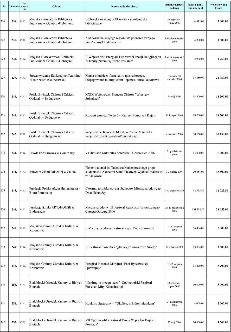 "Chmury przeminą, Niebo zostanie" kwiecień-wrzesień 2 900,00 1 250,00 229. 239. 07.02. Stowarzyszenie Edukacyjno-Teatralne "Teatr Nasz" z Włocławka Nauka młodzieży form teatru musicalowego.