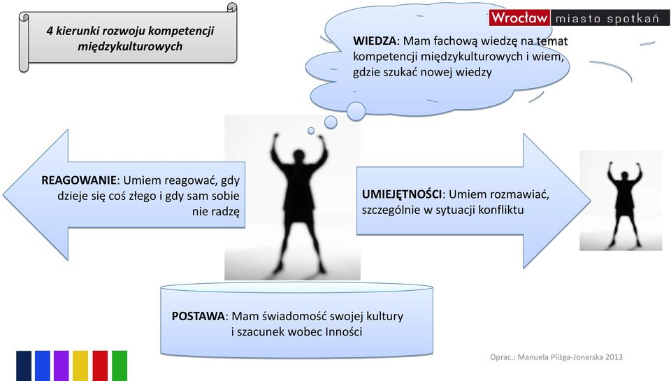 i wiem, gdzie szukać nowej wiedzy UMIEJĘTNOŚCI: Umiem rozmawiać, szczególnie w sytuacji konfliktu