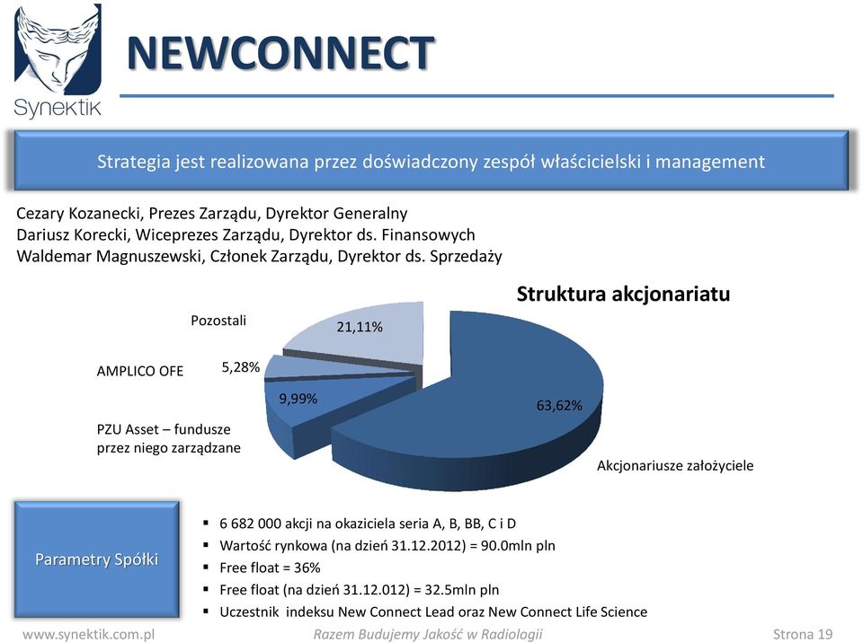 Sprzedaży Pozostali 21,11% Struktura akcjonariatu AMPLICO OFE 5,28% PZU Asset fundusze przez niego zarządzane 9,99% 63,62% Akcjonariusze założyciele Parametry Spółki