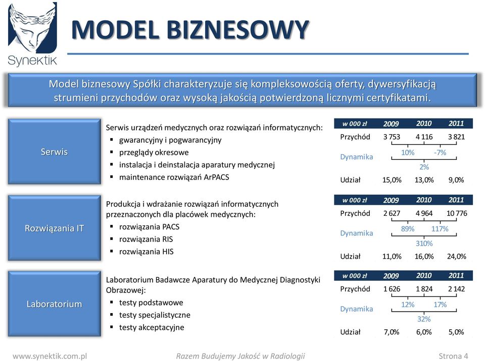 Przychód Dynamika Udział 2009 3 753 2010 4 116 2011 3 821 10% -7% 2% 15,0% 13,0% 9,0% Rozwiązania IT Produkcja i wdrażanie rozwiązań informatycznych przeznaczonych dla placówek medycznych: