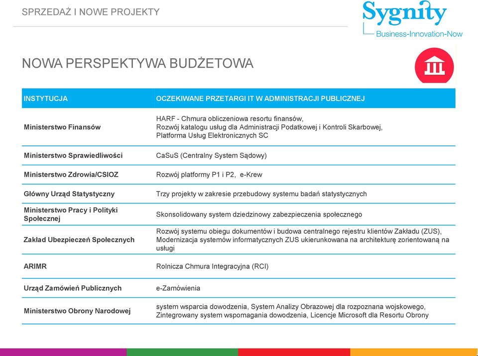 Polityki Społecznej Zakład Ubezpieczeń Społecznych ARIMR CaSuS (Centralny System Sądowy) Rozwój platformy P1 i P2, e-krew Trzy projekty w zakresie przebudowy systemu badań statystycznych