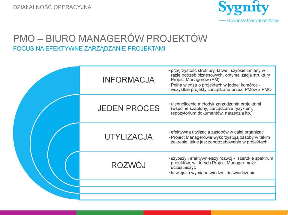 projektami (wspólne szablony, zarządzanie ryzykiem, repozytorium dokumentów, narzędzia itp.