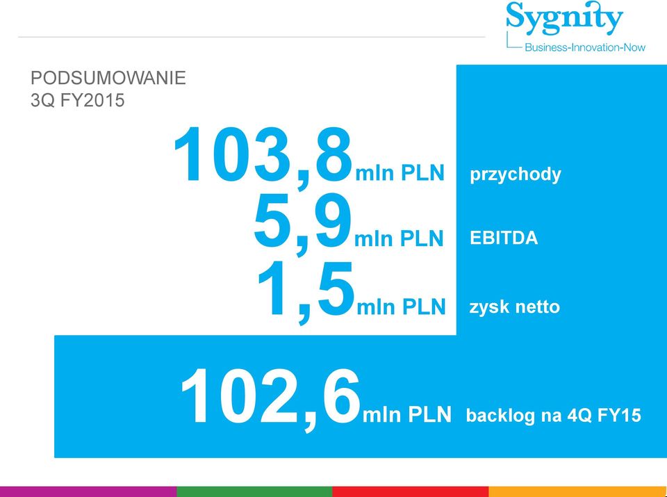 PLN EBITDA 1,5mln PLN zysk