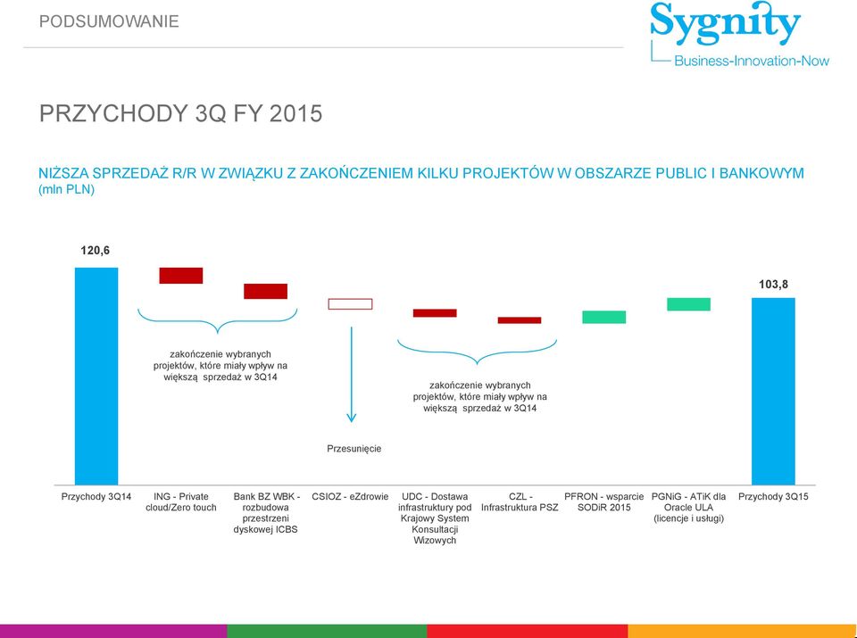 3Q14 Przesunięcie Przychody 3Q14 ING - Private cloud/zero touch Bank BZ WBK - rozbudowa przestrzeni dyskowej ICBS CSIOZ - ezdrowie UDC - Dostawa