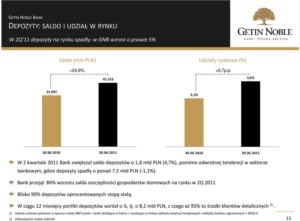 Bank przejął 84% wzrostu salda oszczędności gospodarstw domowych na rynku w 2Q 2011 Blisko 90% depozytów oprocentowanych stopą stałą. W ciągu 12 miesięcy portfel depozytów wzrósł o ¼, tj.