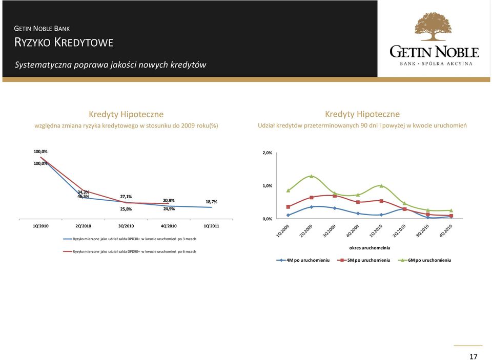 24,9% 20,9% 18,7% 1,0% 1Q'2010 2Q'2010 3Q'2010 4Q'2010 1Q'2011 0,0% Ryzyko mierzone jako udział salda DPD30+ w kwocie uruchomień po 3 mcach