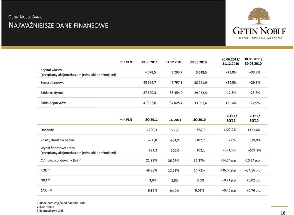 2011 2Q 2010 2Q 11/ 1Q 11 2Q 11/ 2Q 10 Dochody 1290,3 568,0 582,2 +127,2% +121,6% Koszty działania banku -200,8-204,9-182,7-2,0% +9,9% Wynik finansowy netto (przypisany akcjonariuszom jednostki