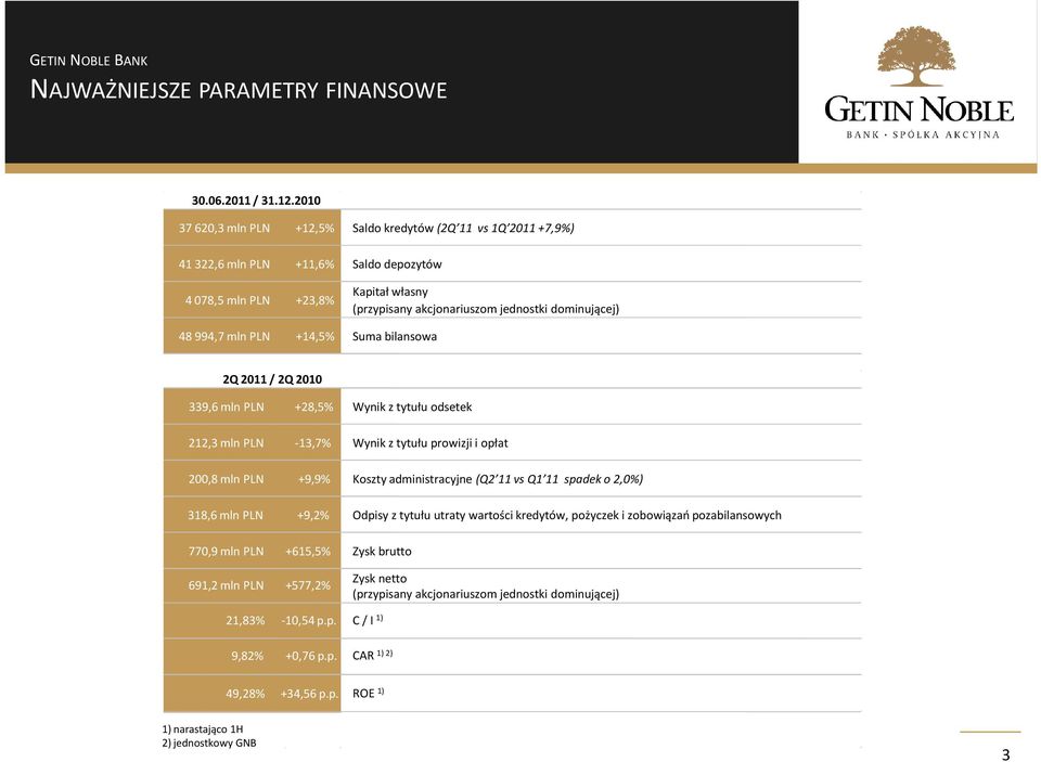 994,7 mln PLN +14,5% Suma bilansowa 2Q 2011 / 2Q 2010 339,6 mln PLN +28,5% Wynik z tytułu odsetek 212,3 mln PLN -13,7% Wynik z tytułu prowizji i opłat 200,8 mln PLN +9,9% Koszty administracyjne (Q2