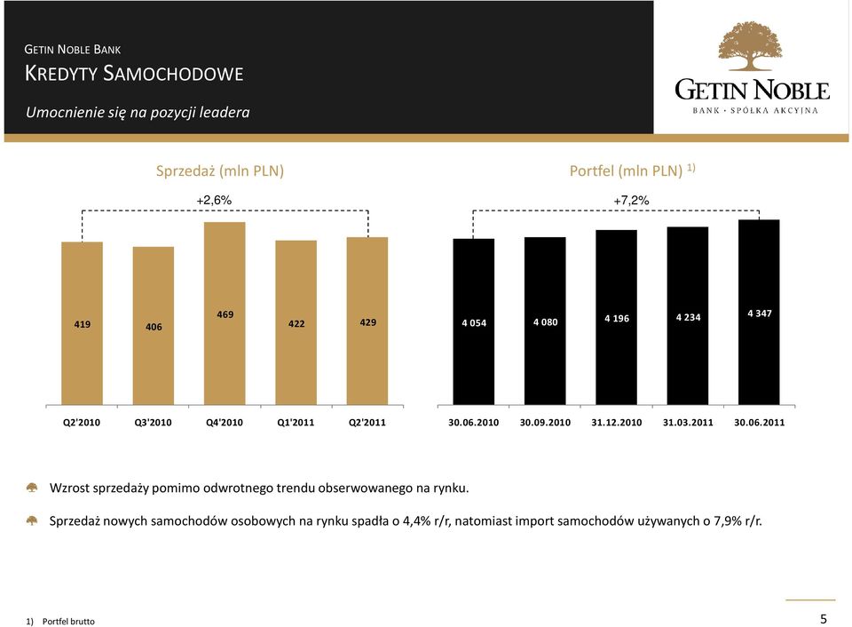 12.2010 31.03.2011 30.06.2011 Wzrost sprzedaży pomimo odwrotnego trendu obserwowanego na rynku.