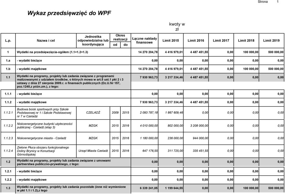 Nazwa i cel kwoty w zł Jednostka Okres odpowiedzialna lub realizacji Łączne nakłady Limit 2015 Limit 2016 Limit 2017 Limit 2018 Limit 2019 finansowe koordynująca od do 1 Wydatki na