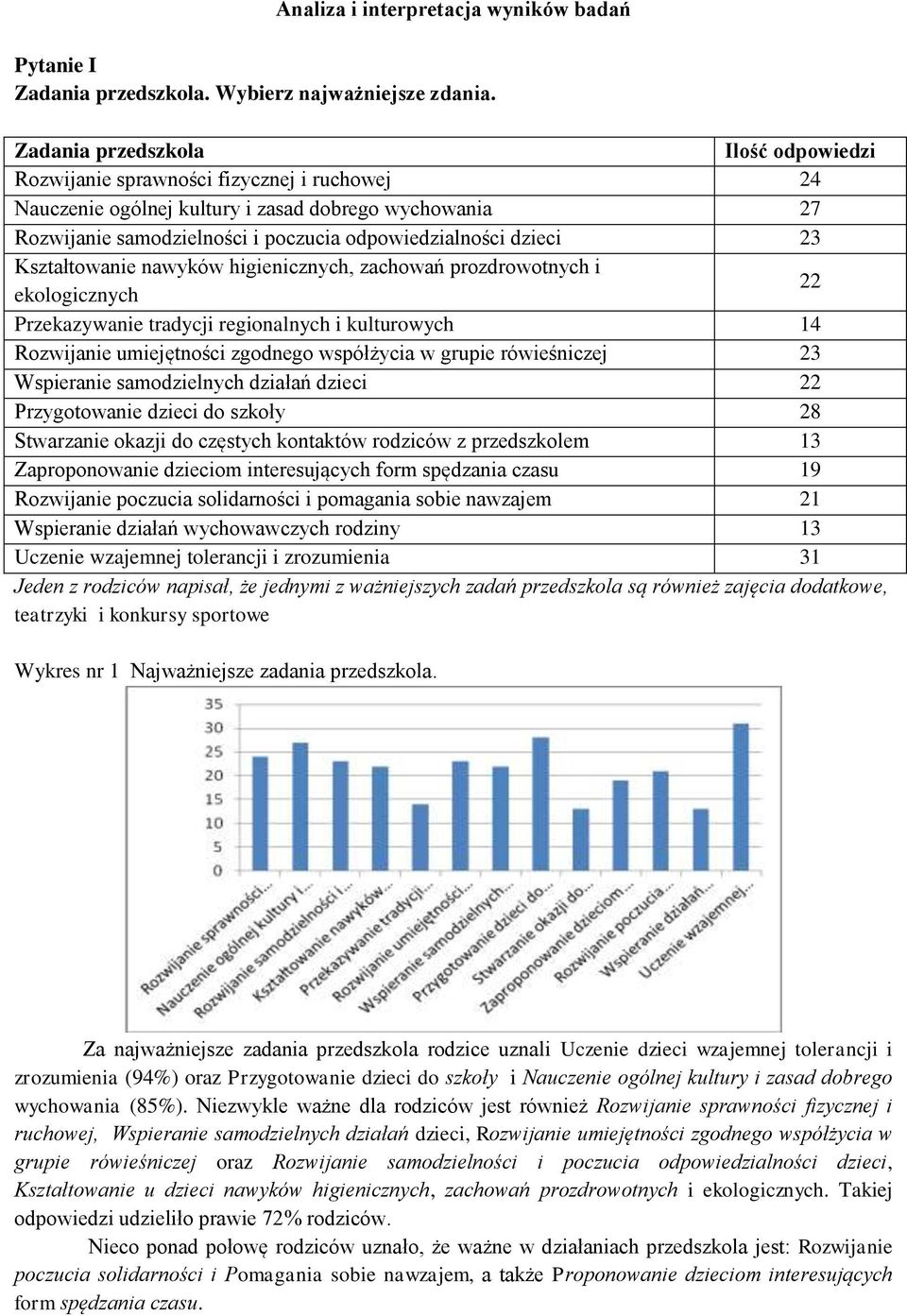 Kształtowanie nawyków higienicznych, zachowań prozdrowotnych i ekologicznych 22 Przekazywanie tradycji regionalnych i kulturowych 14 Rozwijanie umiejętności zgodnego współżycia w grupie rówieśniczej