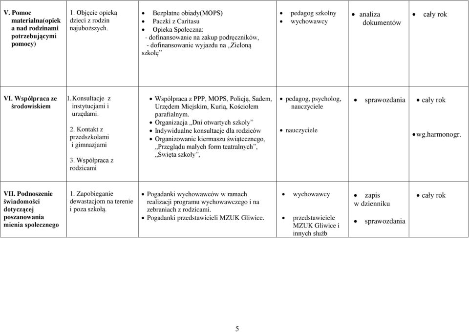 Konsultacje z instytucjami i urzędami. 2. Kontakt z przedszkolami i gimnazjami 3. Współpraca z rodzicami Współpraca z PPP, MOPS, Policją, Sadem, Urzędem Miejskim, Kurią, Kościołem parafialnym.