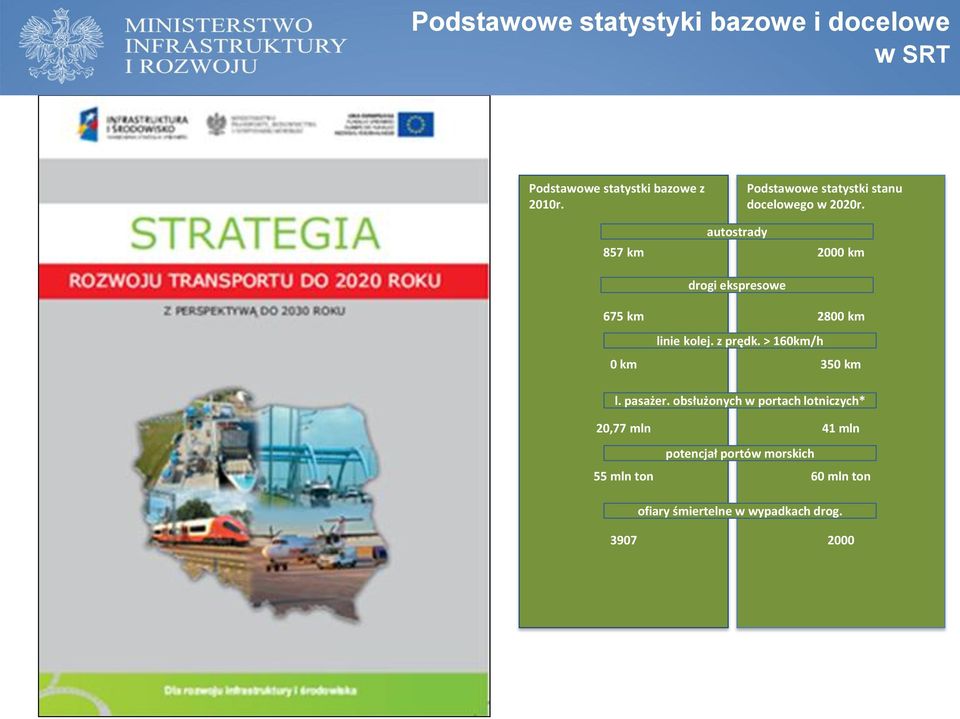 857 km autostrady drogi ekspresowe 2000 km 675 km 0 km linie kolej. z prędk. > 160km/h 2800 km 350 km l. pasażer.