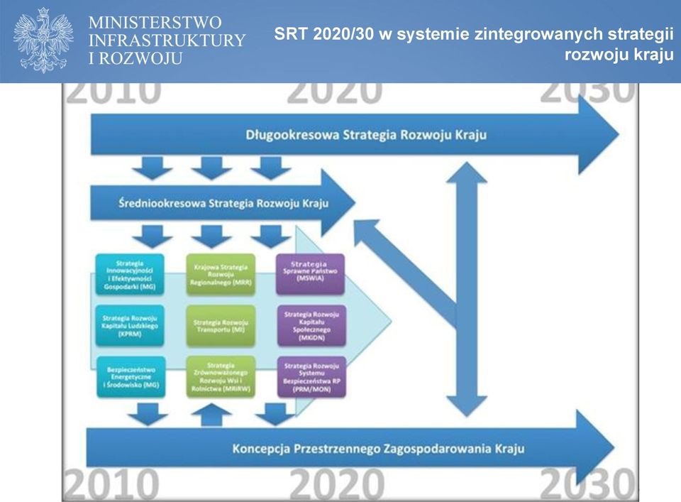 strategii TRANSPORTU,