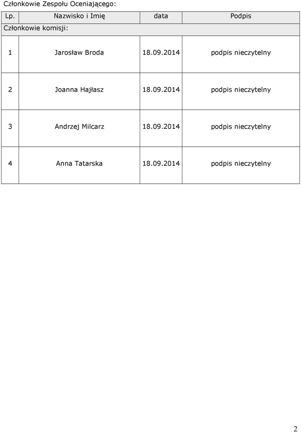 09.2014 podpis nieczytelny 2 Joanna Hajłasz 18.09.2014 podpis nieczytelny 3 Andrzej Milcarz 18.